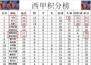 爱游戏官网-包含塞维利亚连续三场不败，逐渐爬升积分榜的词条