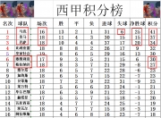 爱游戏官网-包含塞维利亚连续三场不败，逐渐爬升积分榜的词条