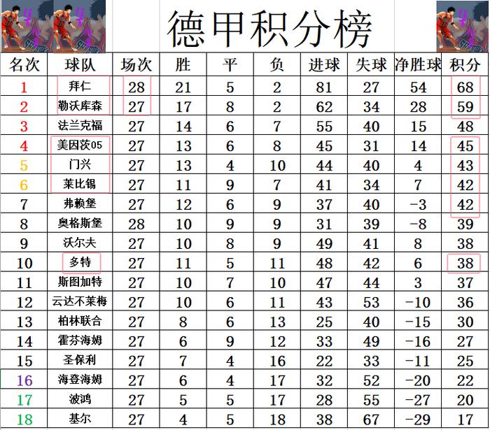 关于美因茨主场失利，积分榜位置动摇的信息