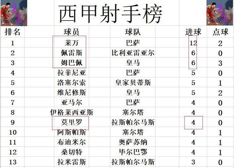 瓦伦西亚客场大胜，积分榜上升