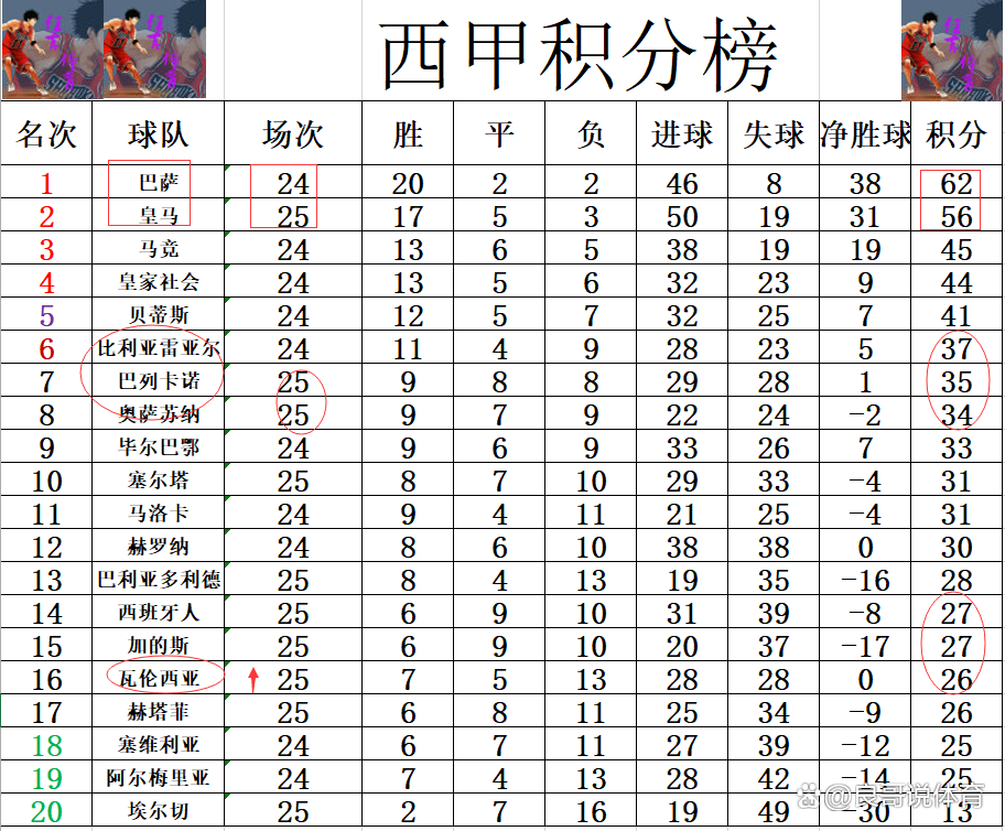 瓦伦西亚客场大胜，积分榜上升