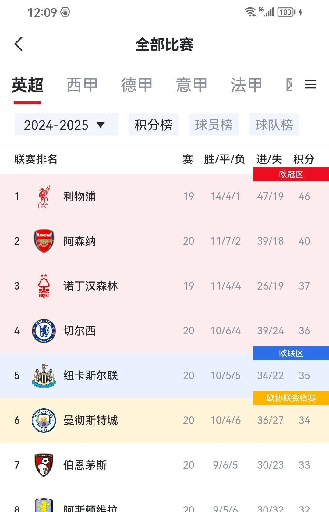 包含利物浦三球大胜曼联，继续领跑积分榜的词条
