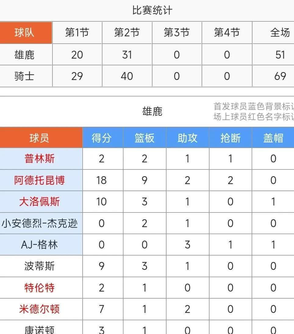 关于雄鹿大胜老鹰，字母哥贡献++全面数据的信息