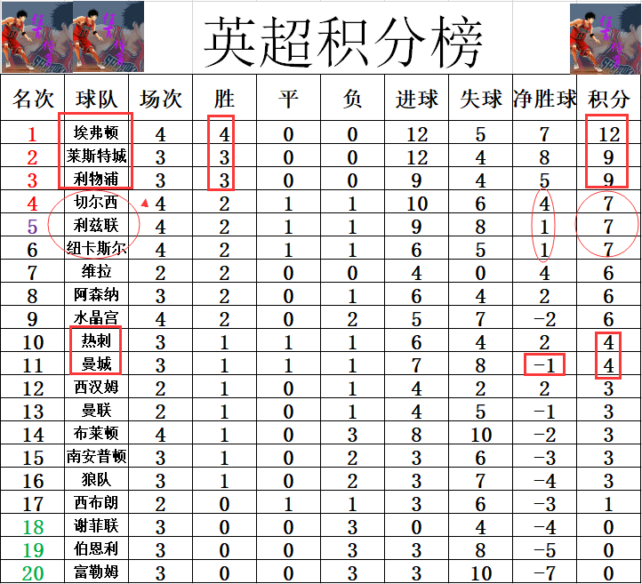 埃弗顿客场告捷，积分榜再次攀升