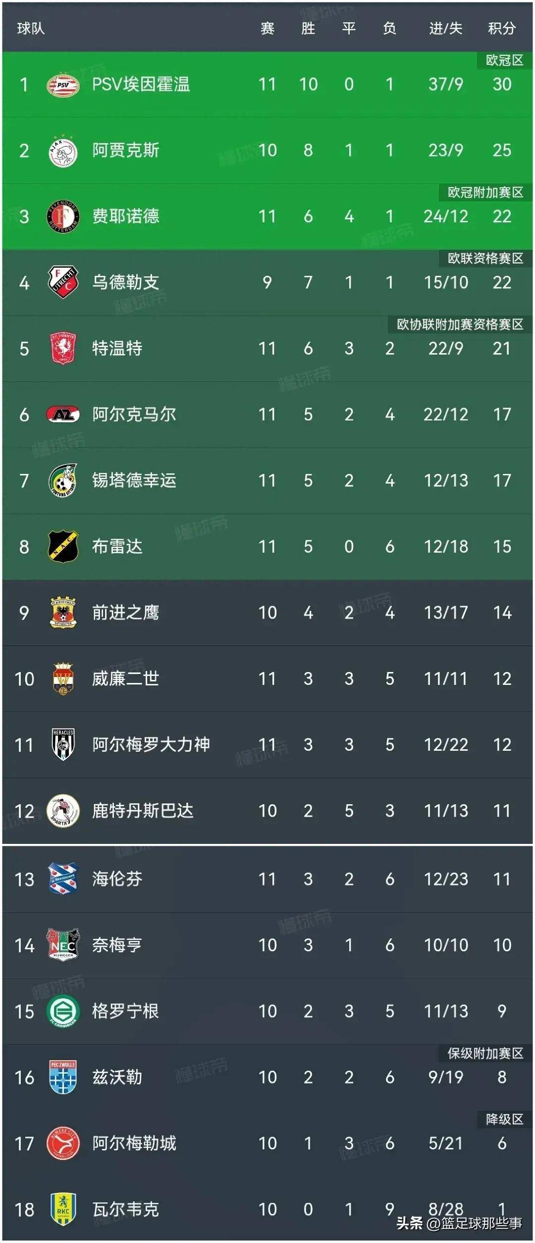 阿贾克斯逆转胜利，保持荷甲领先优势