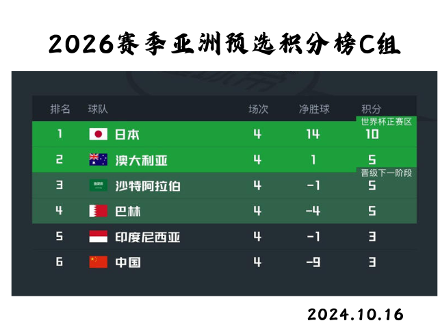 包含斯洛伐克主场大胜塞浦路斯，欧洲预选赛积分榜上升的词条